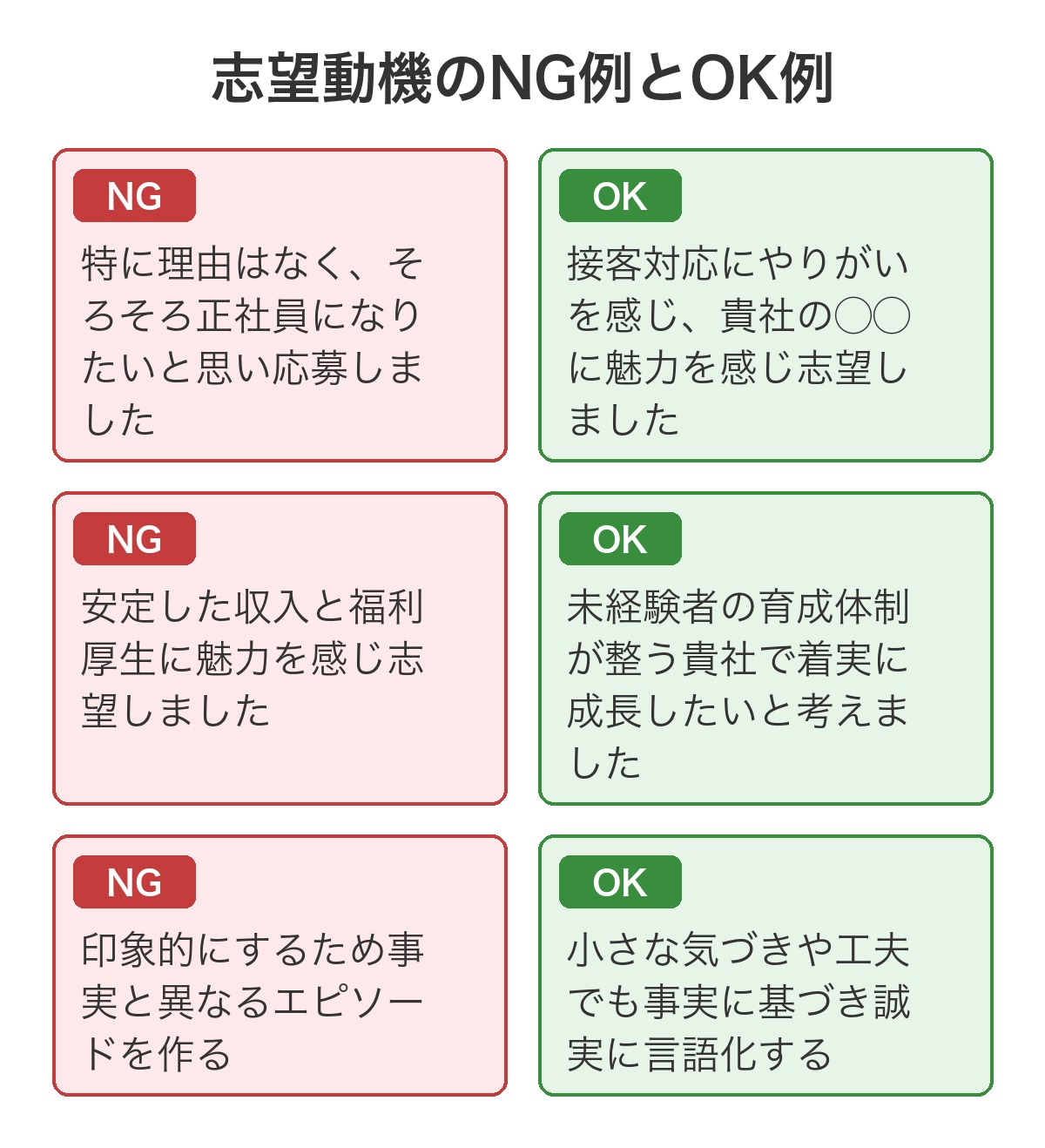 志望動機のNG例とOK例の対比図