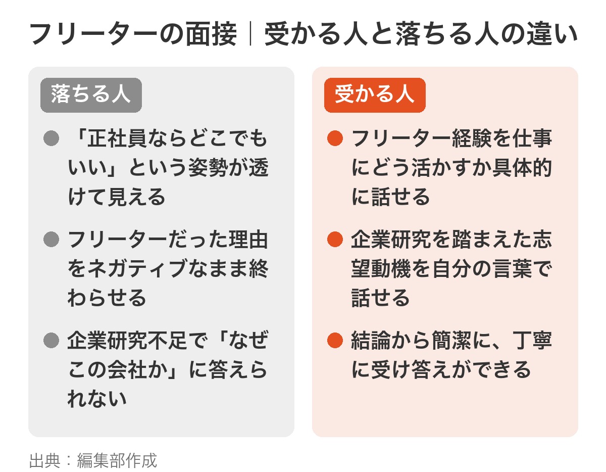フリーターの面接で受かる人と落ちる人の特徴比較