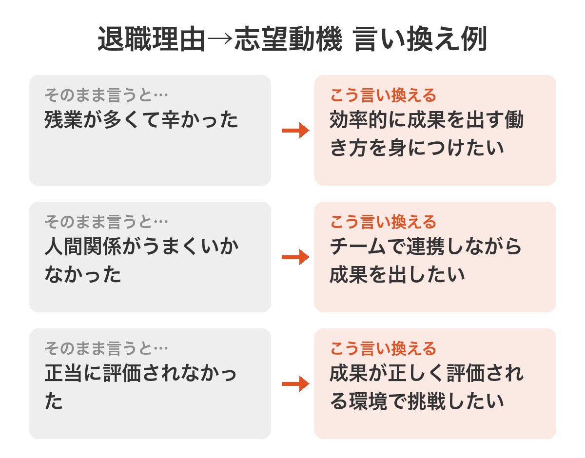 退職理由を志望動機向けの前向きな表現に言い換える例の図解