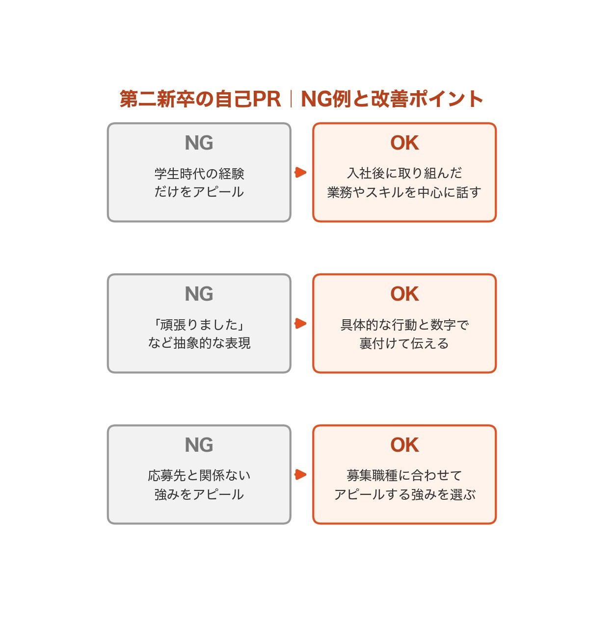 第二新卒の自己PRのNG例と改善ポイントの比較