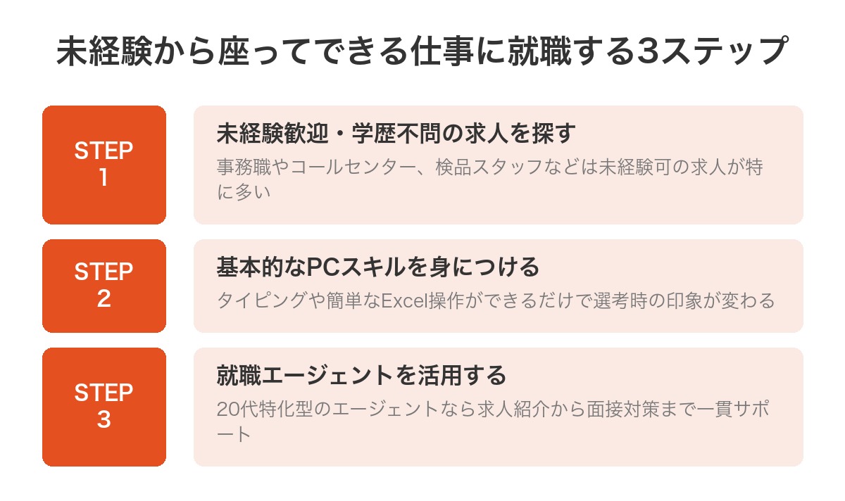 未経験から座ってできる仕事に就職する3ステップ