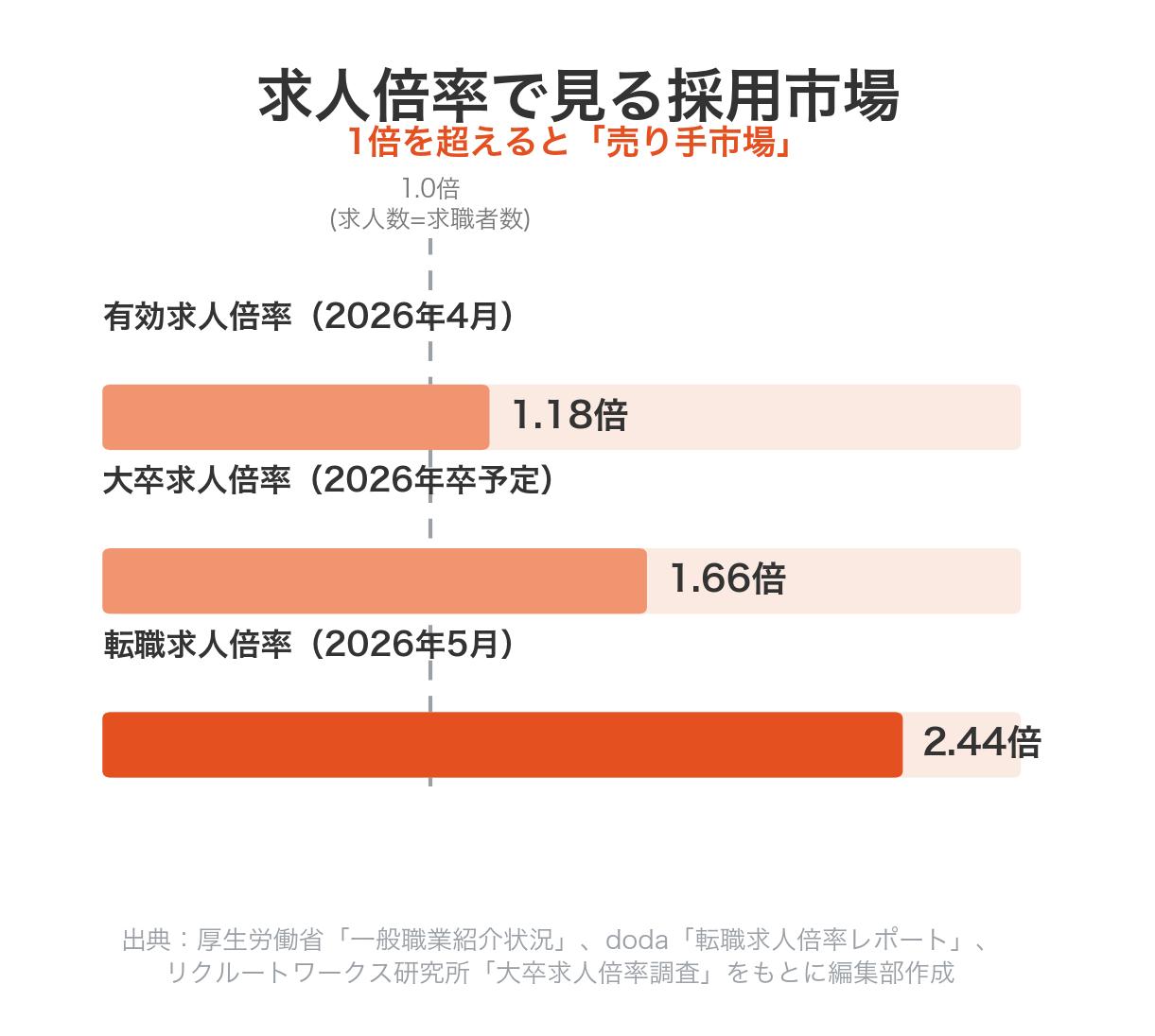求人倍率で見る採用市場:有効求人倍率1.18倍、大卒求人倍率1.66倍、転職求人倍率2.44倍。1倍を超えると売り手市場