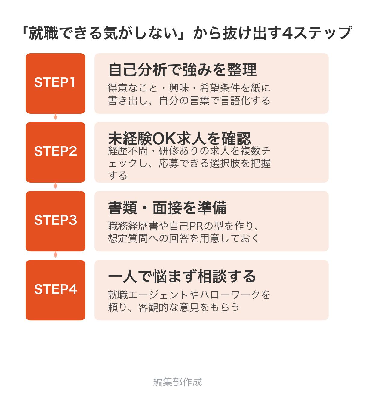 就職できる気がしないから抜け出す4ステップ:自己分析、未経験OK求人の確認、書類・面接の準備、相談
