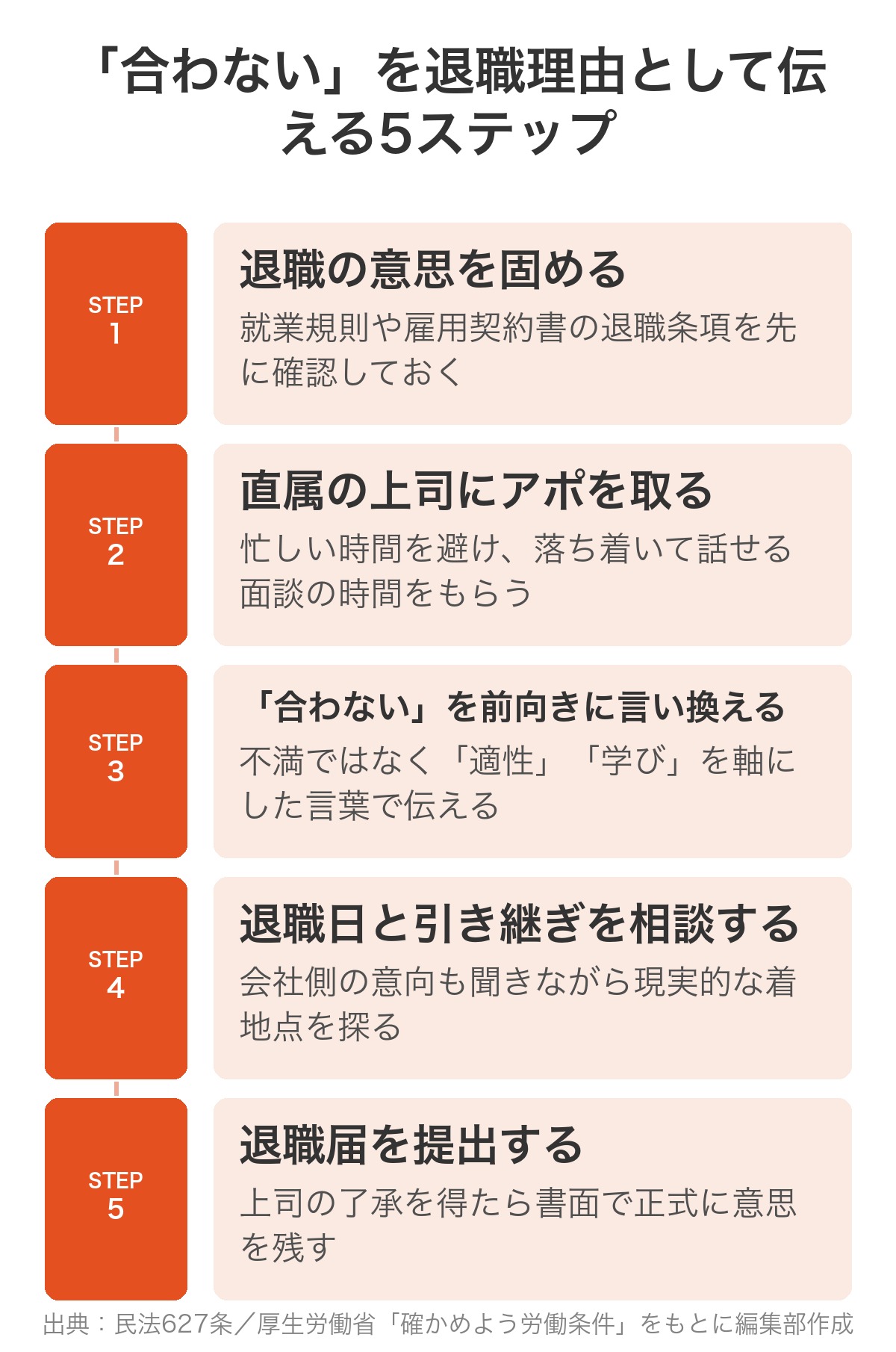 「合わない」を退職理由として伝える5ステップの図解