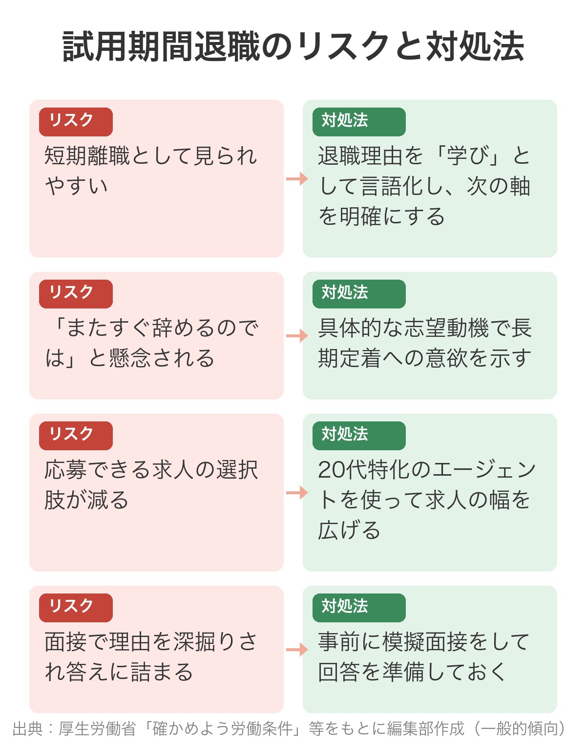 試用期間退職のリスクと対処法の比較図解