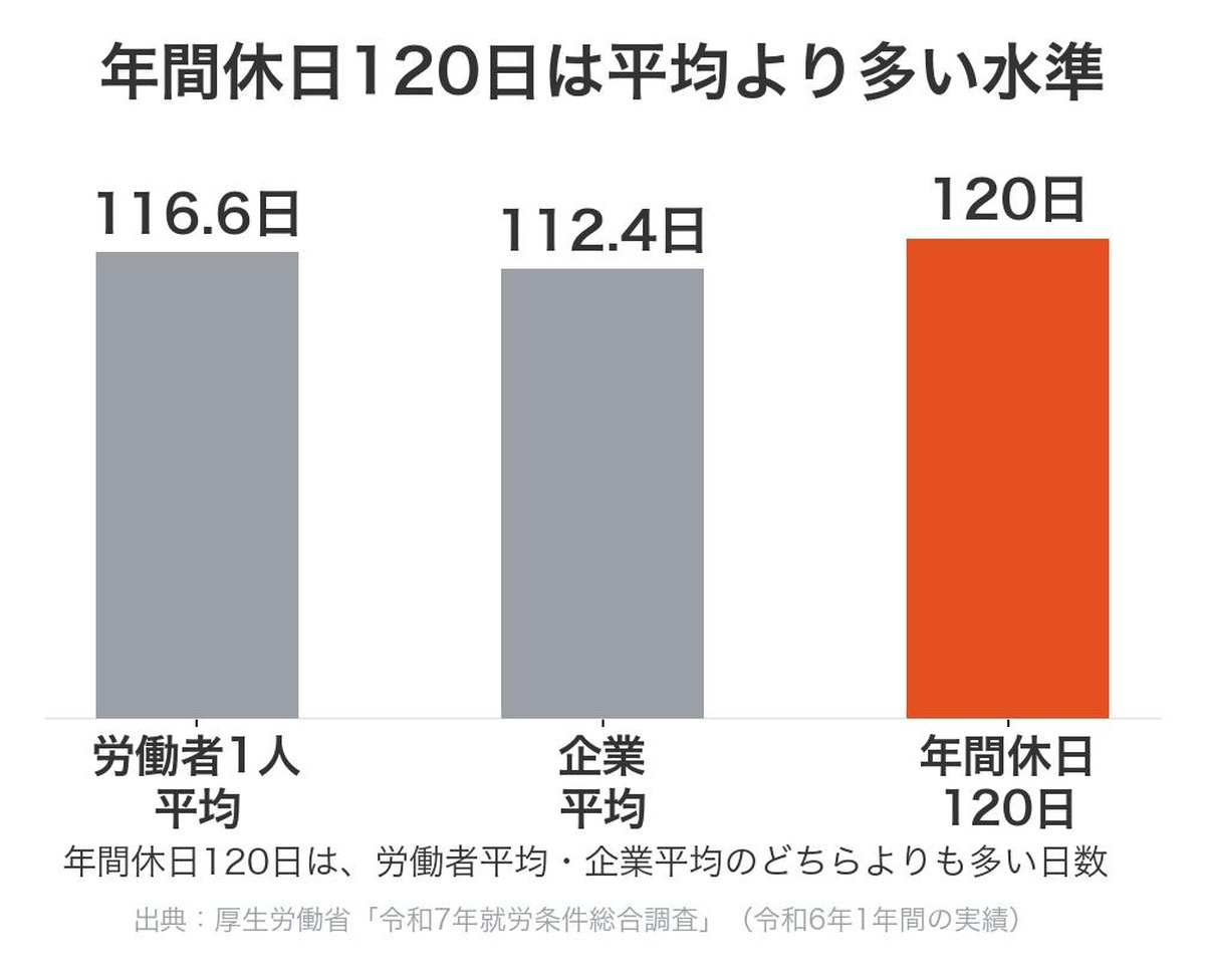 年間休日120日と労働者平均116.6日・企業平均112.4日の比較棒グラフ