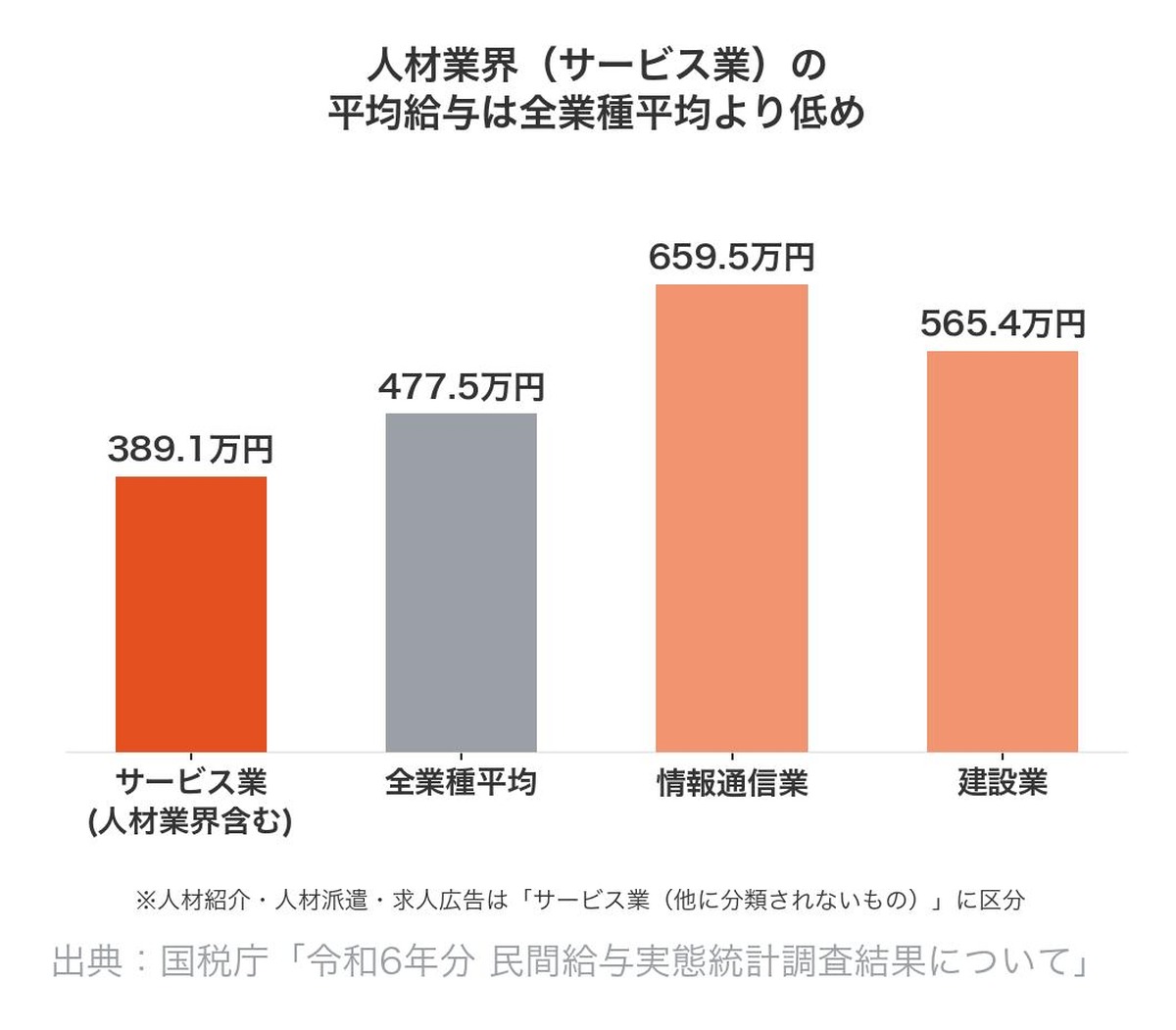 人材業界が属するサービス業の平均給与389.1万円は全業種平均477.5万円より低い