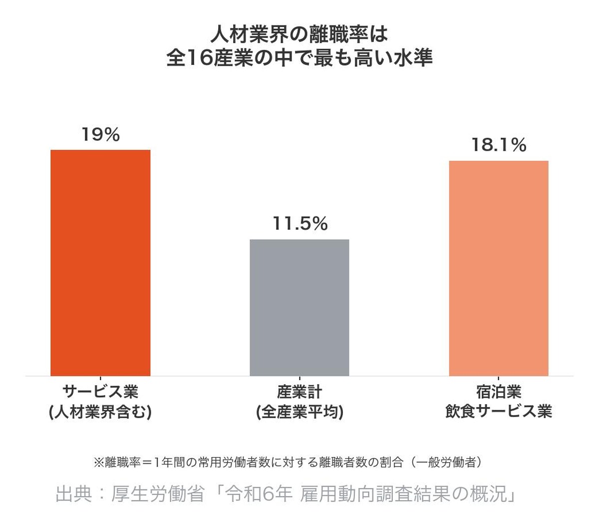 人材業界が属するサービス業の離職率19%は全産業平均11.5%より高く全16産業で最高水準