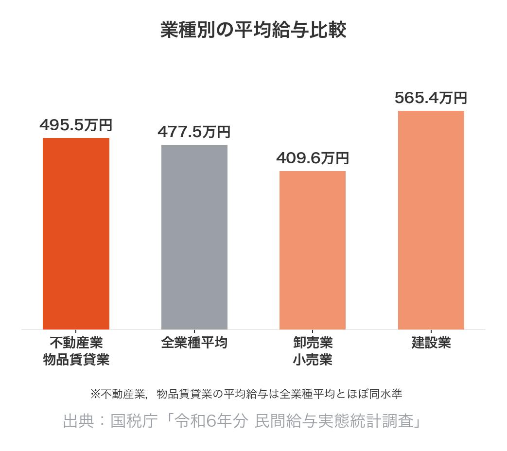 業種別の平均給与比較(不動産業,物品賃貸業495.5万円・全業種平均477.5万円・卸売業小売業409.6万円・建設業565.4万円)