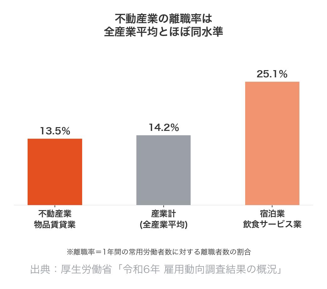 産業別の離職率比較(不動産業,物品賃貸業13.5%・産業計14.2%・宿泊業飲食サービス業25.1%)