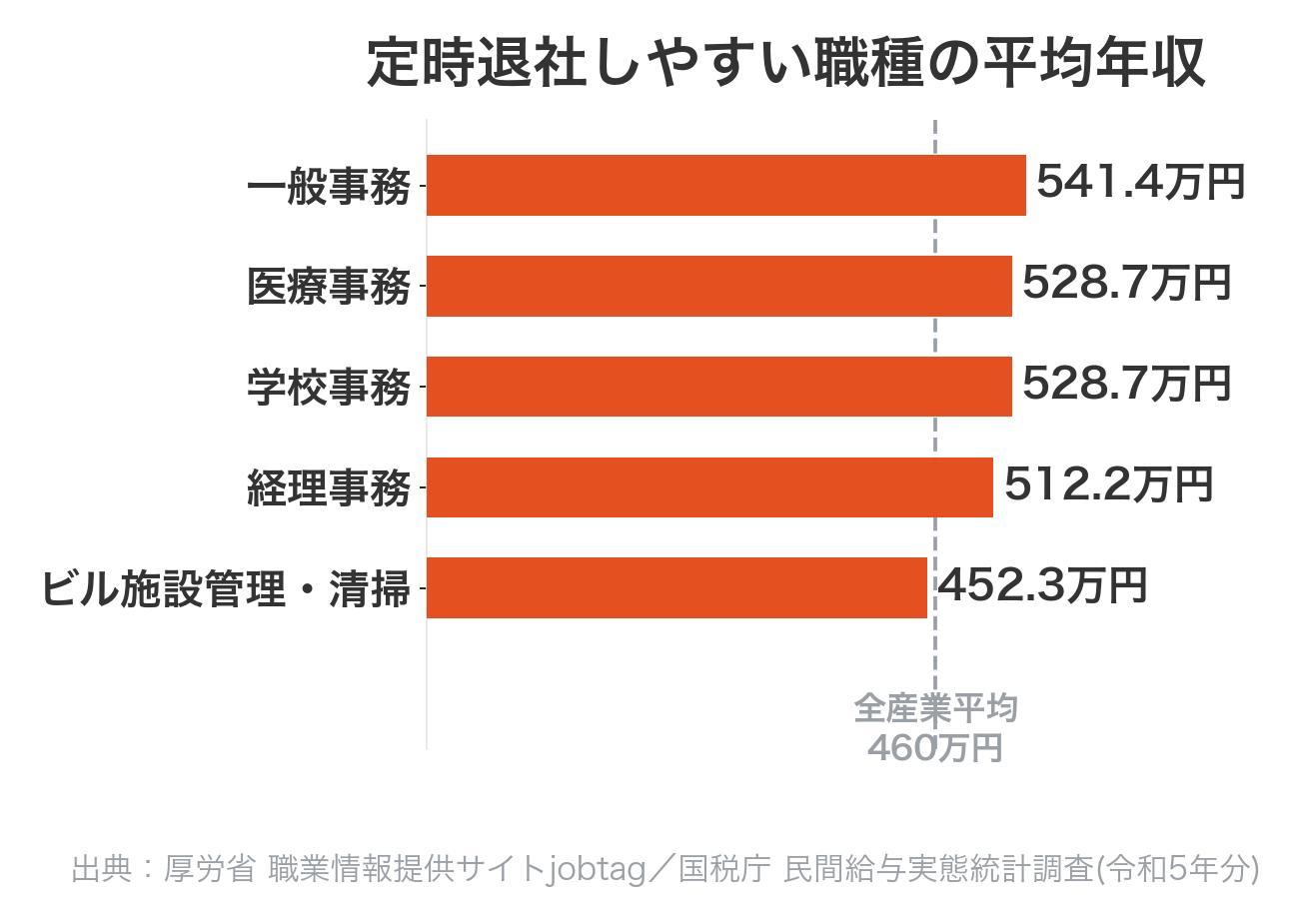定時退社しやすい5職種の平均年収比較（一般事務541.4万円・学校事務528.7万円・医療事務528.7万円・経理事務512.2万円・ビル施設管理452.3万円）
