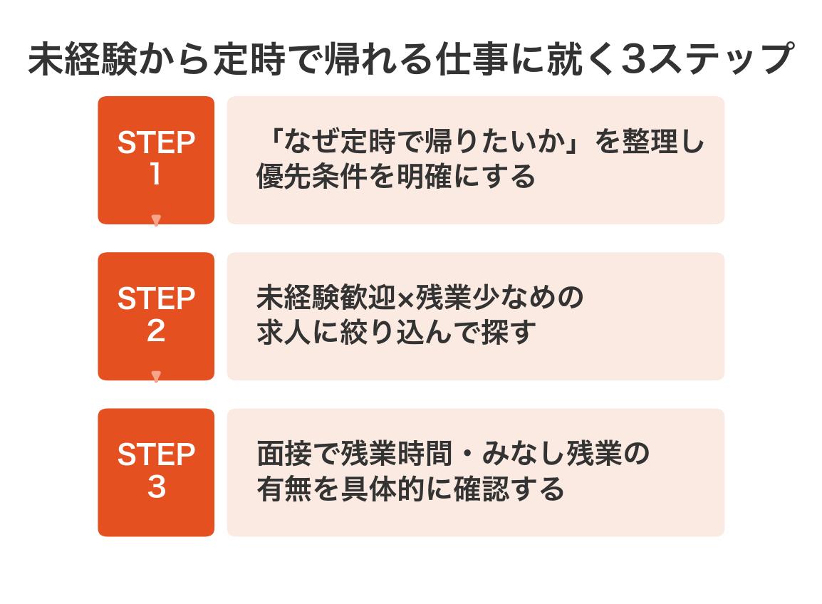 未経験から定時で帰れる仕事に就く3ステップ（優先条件の明確化・求人の絞り込み・面接での確認）