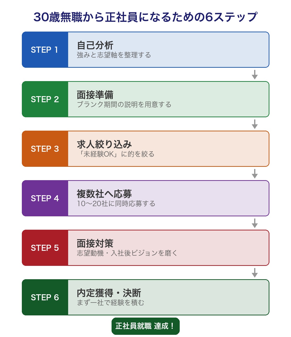 30歳無職が就職を成功させる6つのステップのフロー図