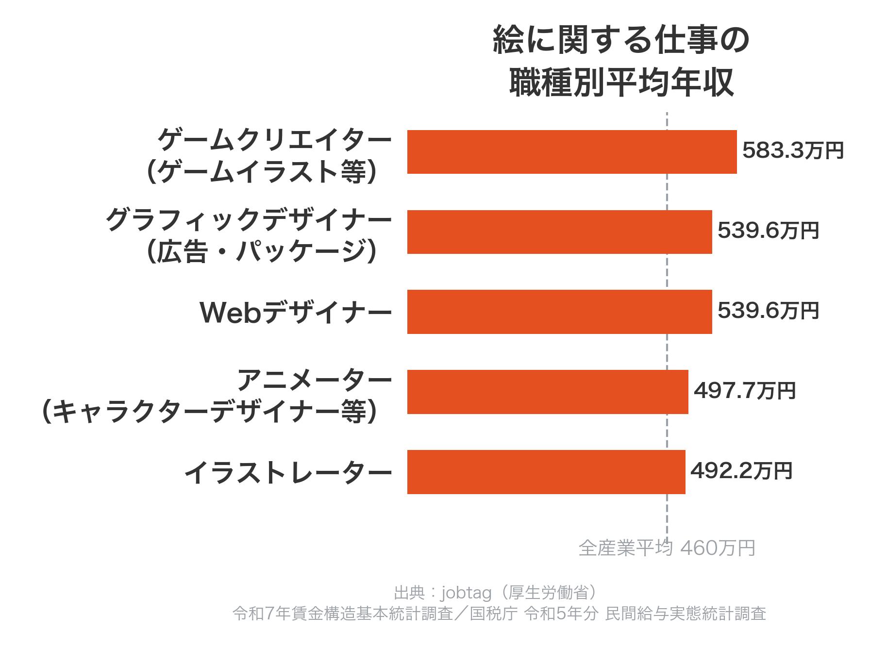 絵に関する仕事の職種別平均年収比較グラフ
