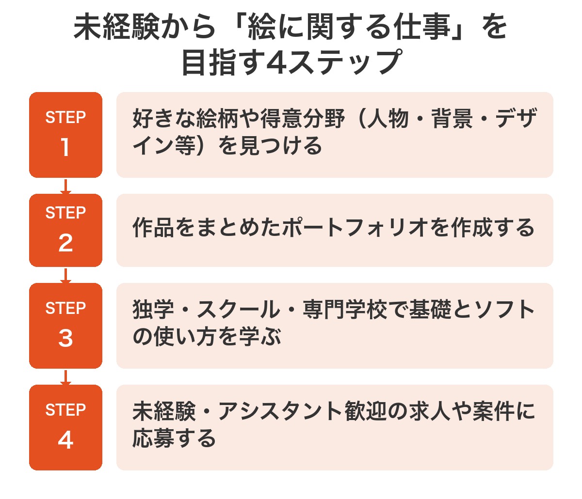 未経験から絵に関する仕事を目指す4ステップ