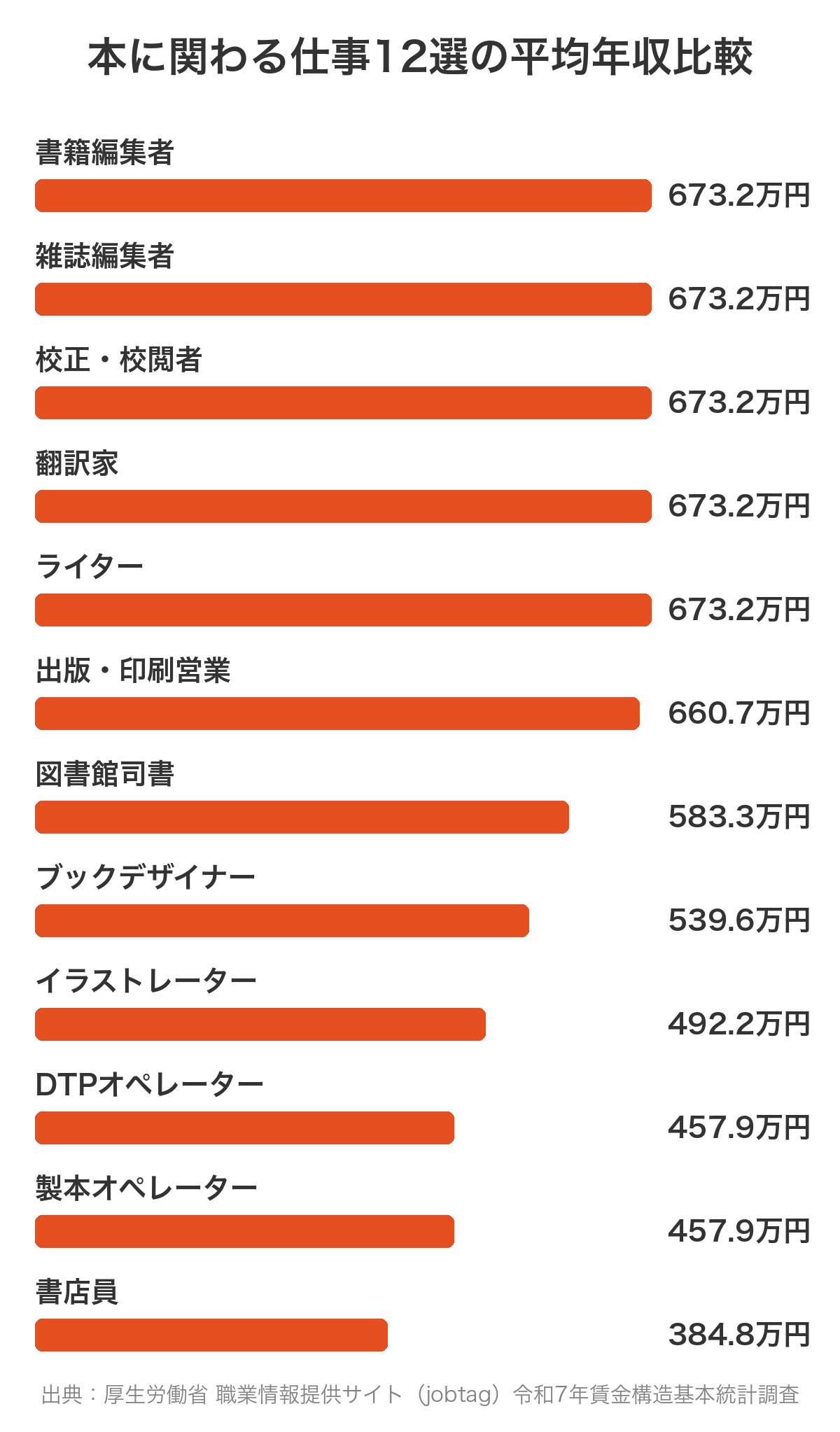 本に関わる仕事12選の平均年収比較グラフ