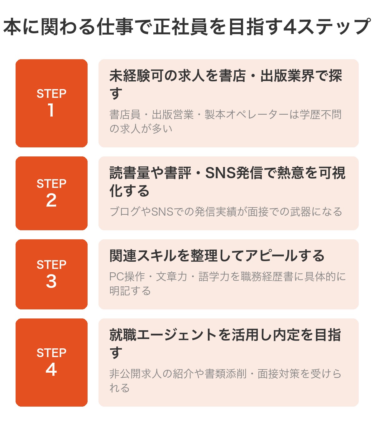 本に関わる仕事で正社員を目指す4ステップの図解