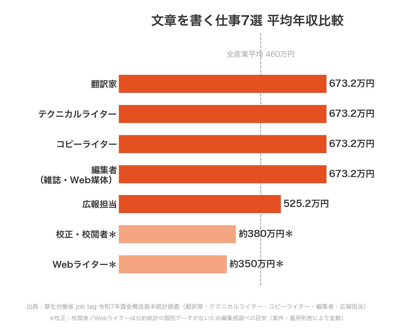 文章を書く仕事7選の平均年収比較(翻訳家・テクニカルライター・コピーライター・編集者673.2万円、広報担当525.2万円、校正校閲者・Webライターは編集部調べ)