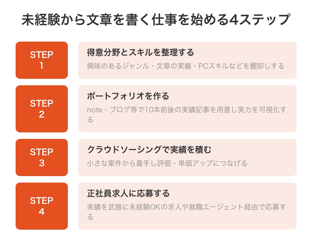 未経験から文章を書く仕事を始める4ステップ:得意分野とスキルの整理、ポートフォリオ作成、クラウドソーシングで実績を積む、正社員求人への応募