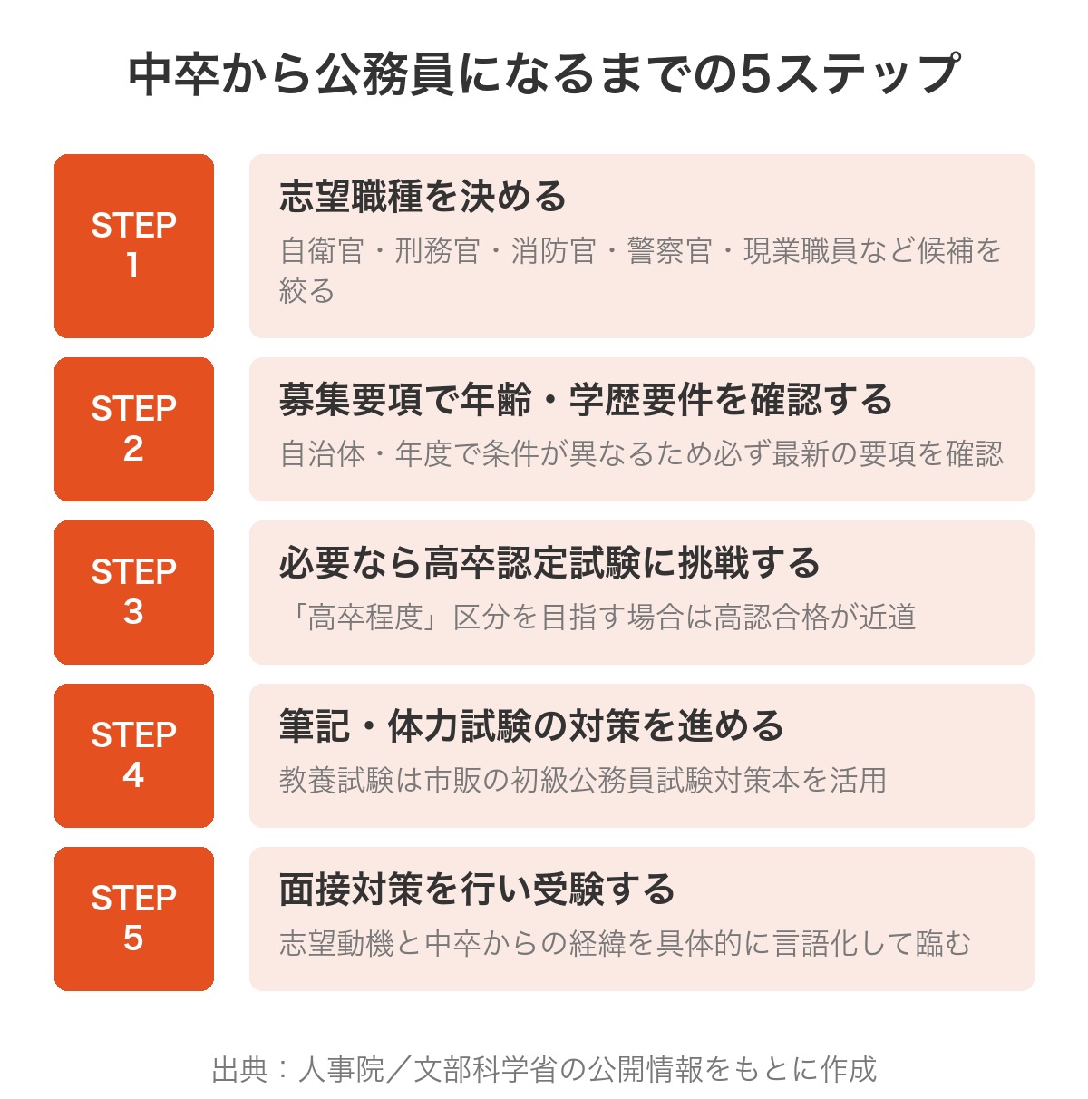 中卒から公務員になるまでの5ステップ