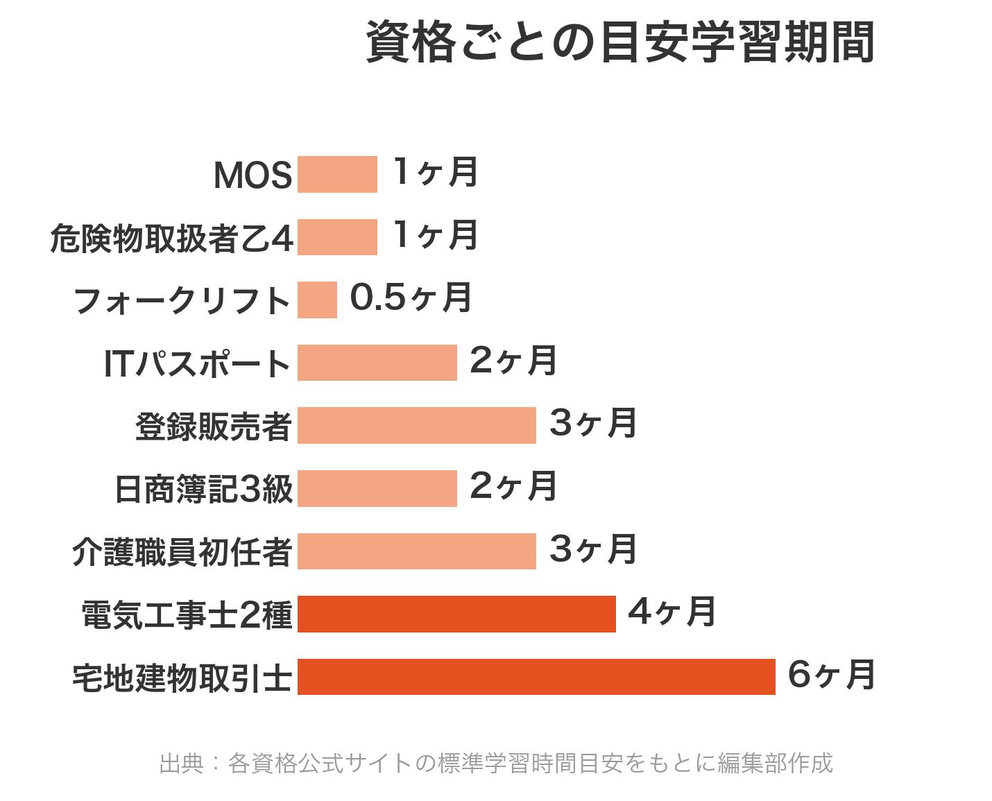資格ごとの目安学習期間(独学の場合)の比較グラフ