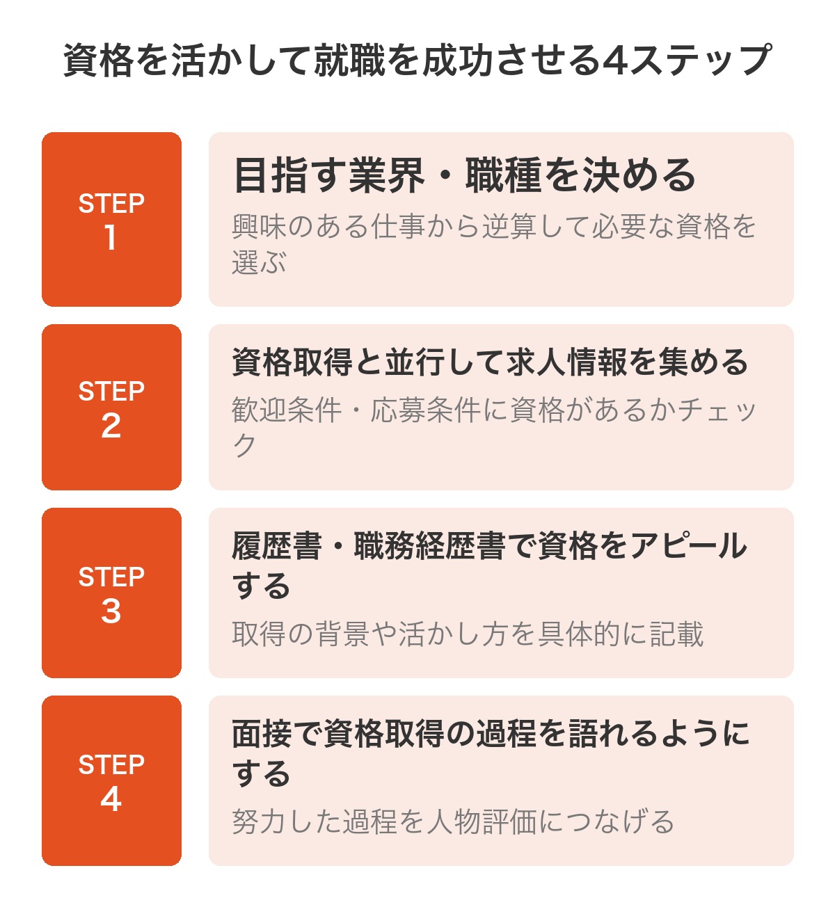 資格を活かして就職を成功させる4ステップ