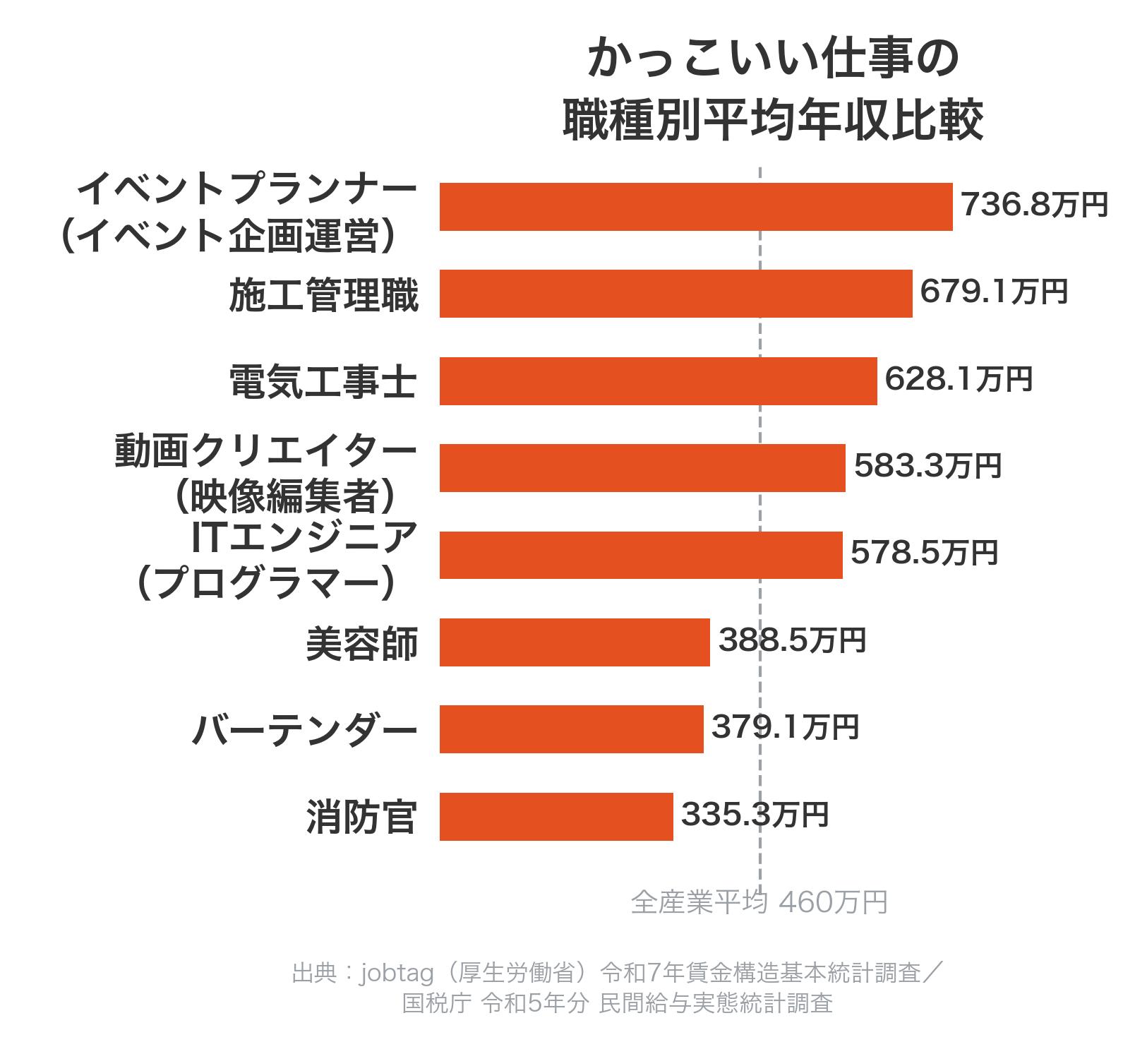 かっこいい仕事の職種別平均年収比較グラフ