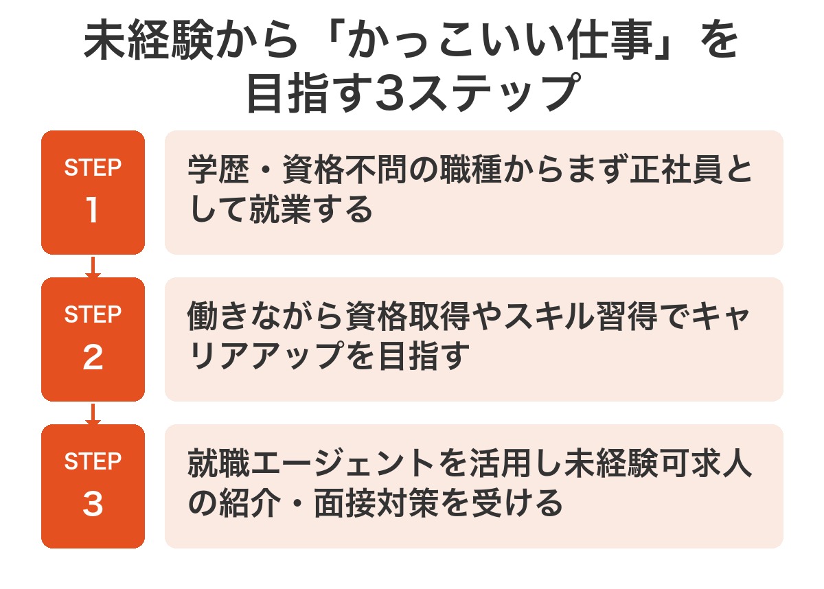 未経験からかっこいい仕事を目指す3ステップ