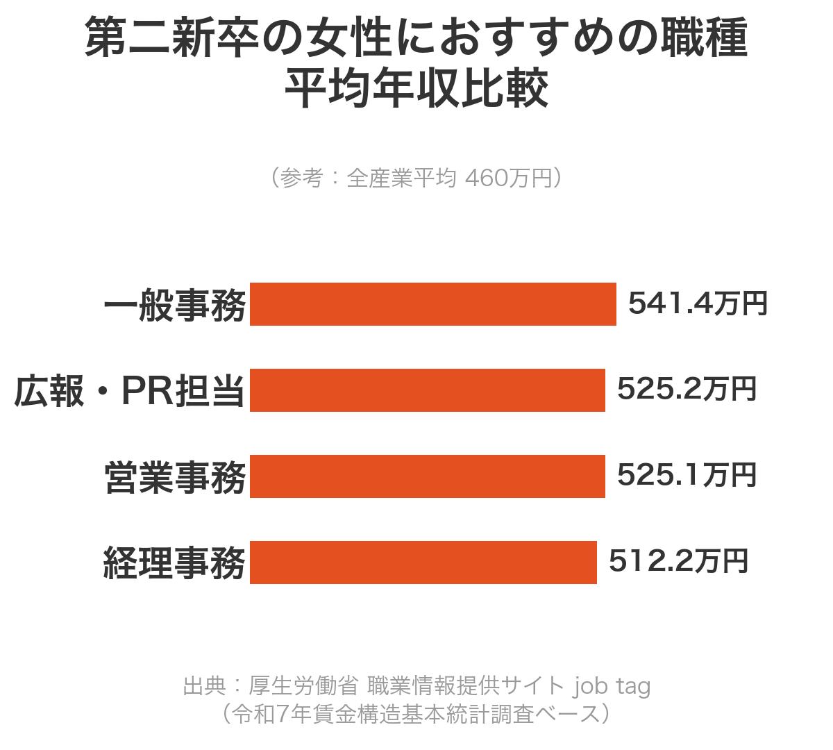 第二新卒の女性におすすめの職種の平均年収比較