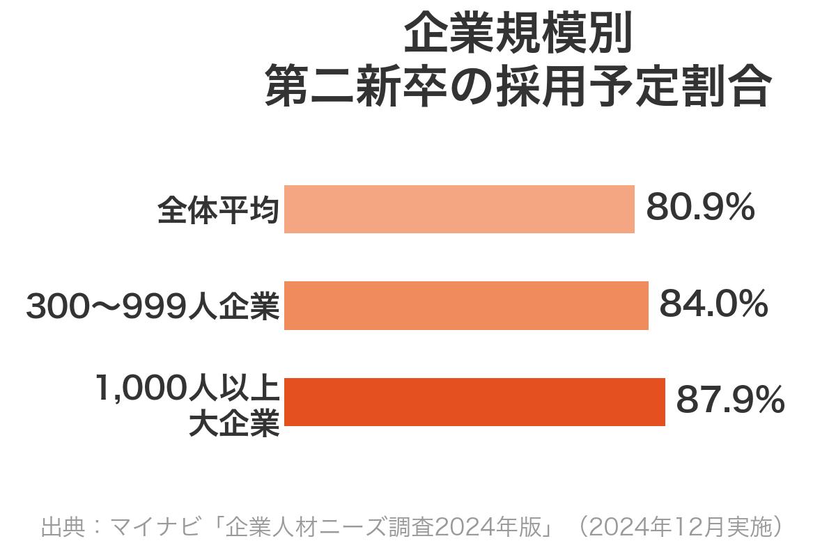 企業規模別 第二新卒の採用予定割合を示す横棒グラフ