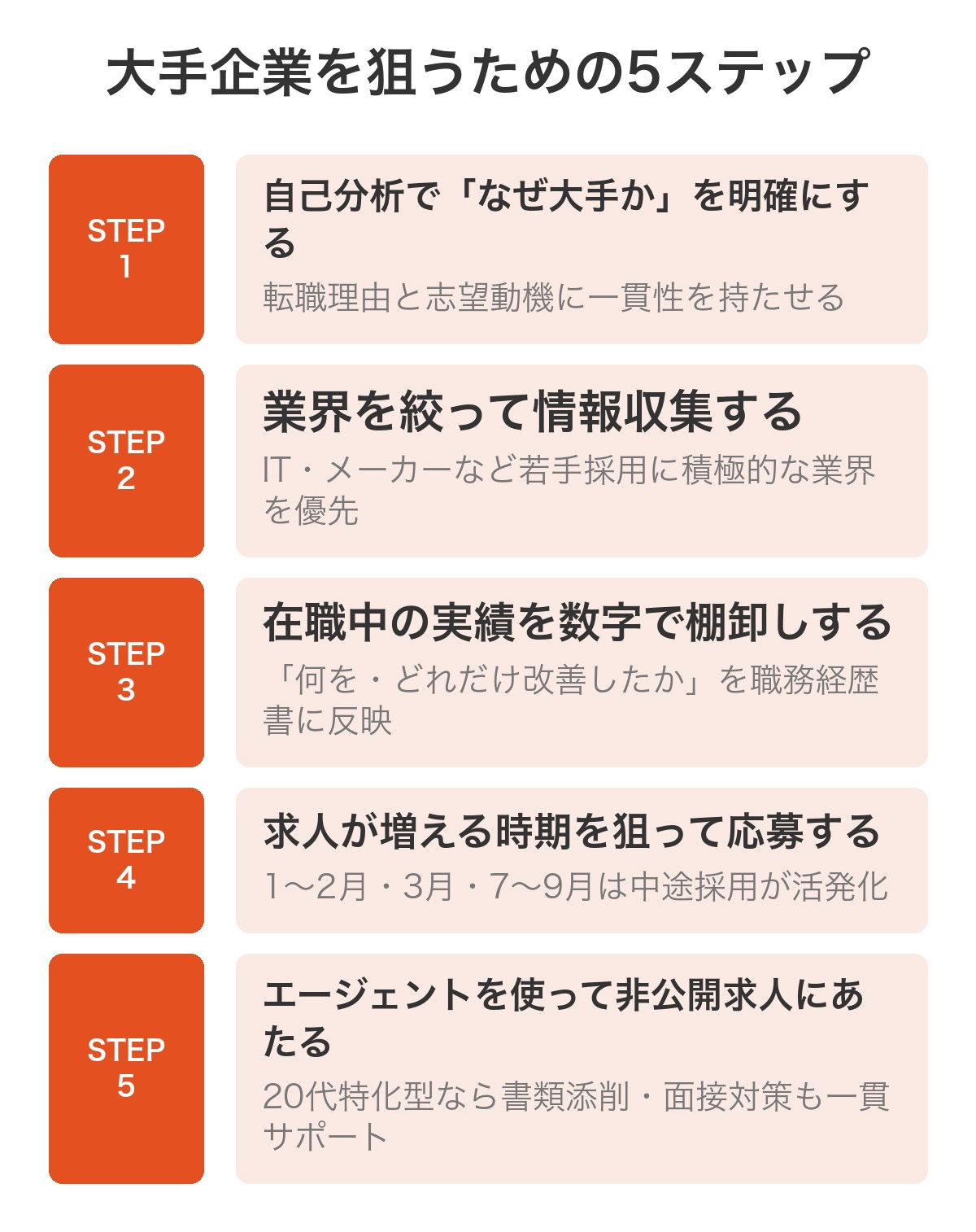 大手企業を狙うための5ステップを示すフロー図