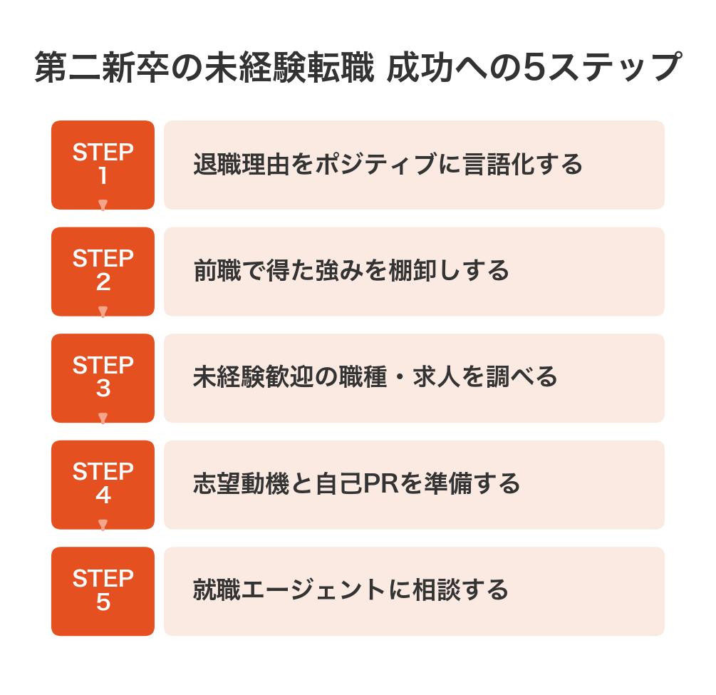 第二新卒の未経験転職を成功させる5ステップ(退職理由の言語化、強みの棚卸し、求人リサーチ、志望動機準備、エージェント活用)