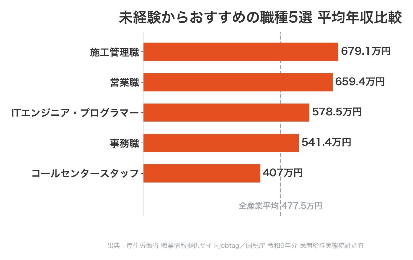 未経験からおすすめの職種5選の平均年収比較(施工管理職679.1万円・営業職659.4万円・ITエンジニア578.5万円・事務職541.4万円・コールセンター407万円)