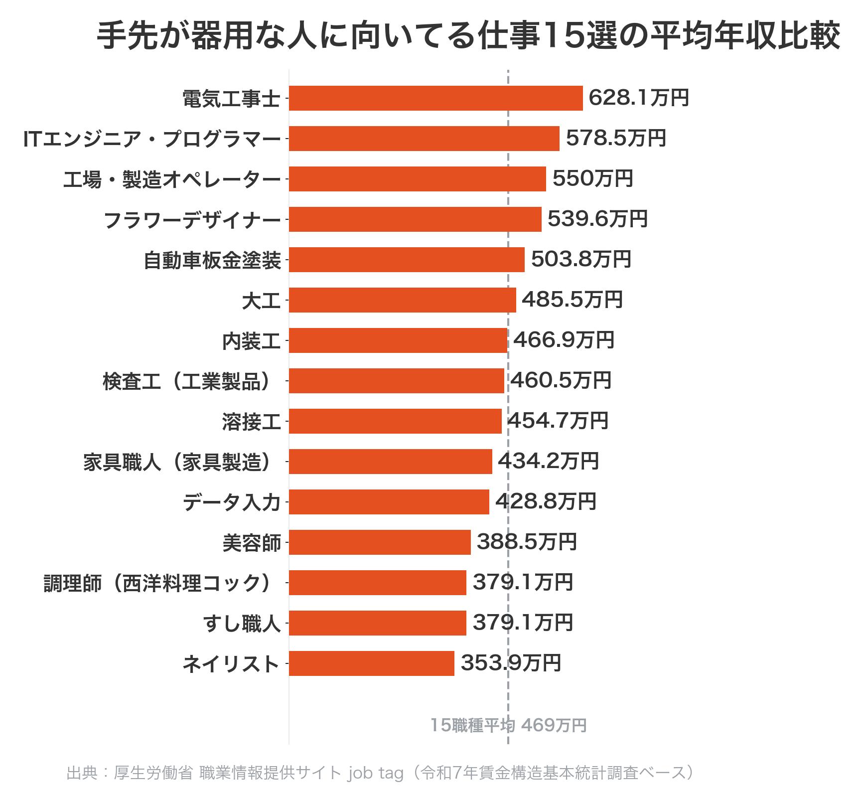 手先が器用な人に向いてる仕事15選の平均年収比較グラフ