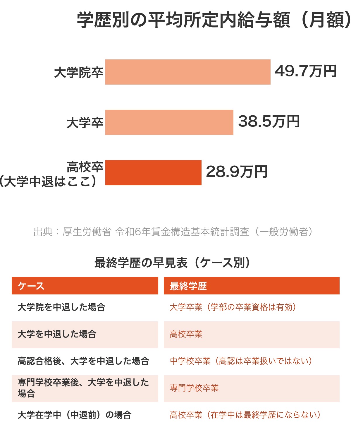 学歴別の平均賃金比較と大学中退者の最終学歴早見表