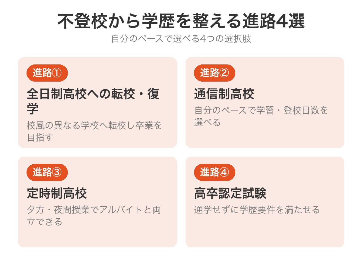 不登校からの進路4つの比較図