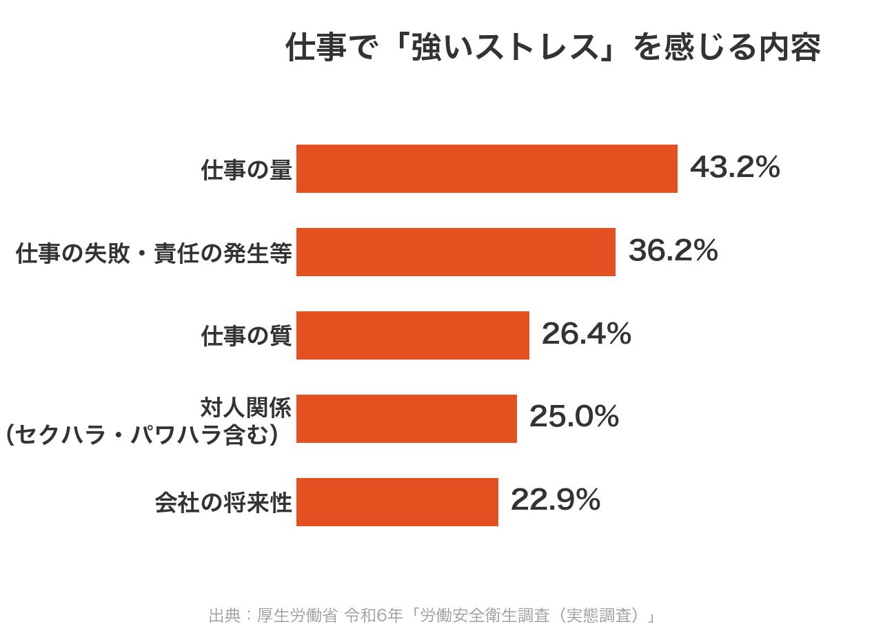 仕事で強いストレスを感じる内容の割合を示す横棒グラフ