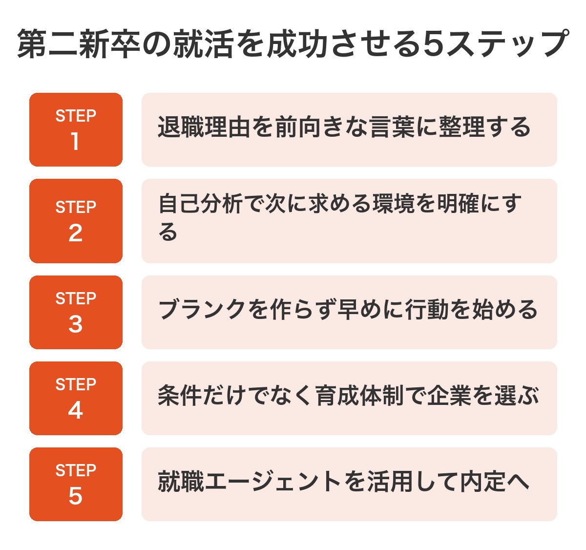 第二新卒の就活を成功させる5ステップ