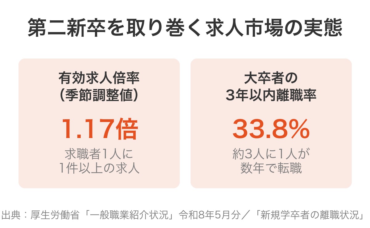第二新卒を取り巻く求人市場の実態（有効求人倍率1.17倍・大卒3年以内離職率33.8%）