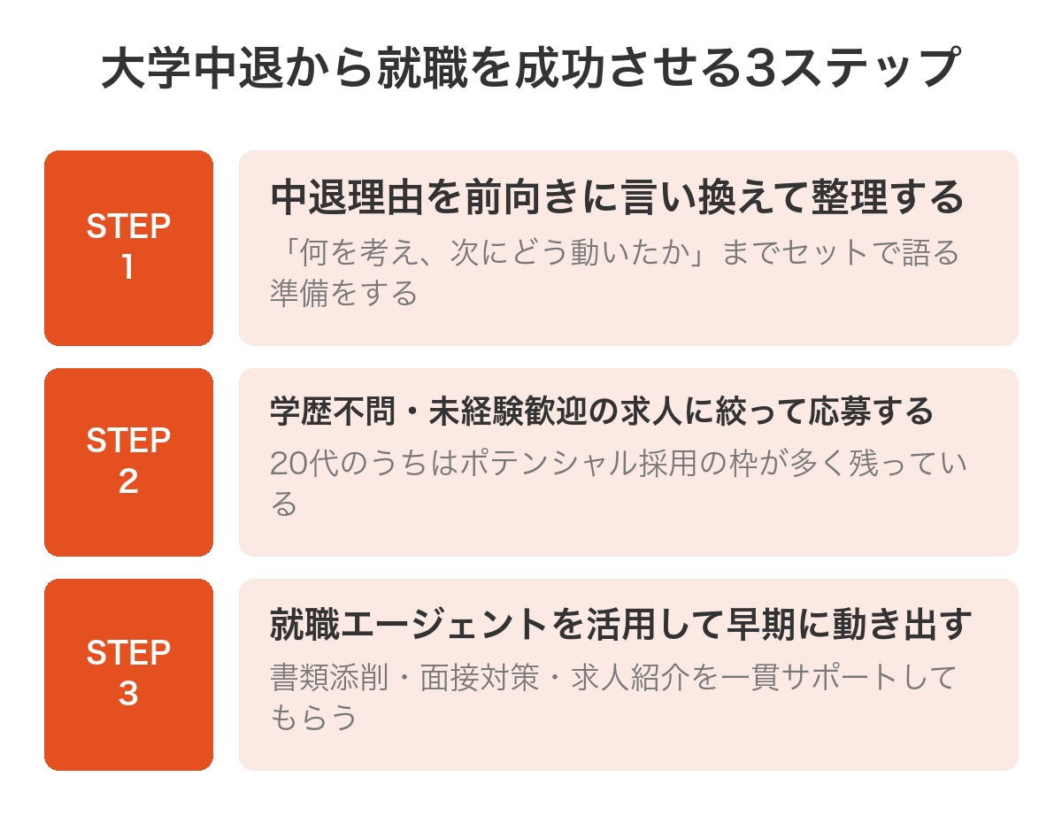 大学中退から就職を成功させる3ステップ
