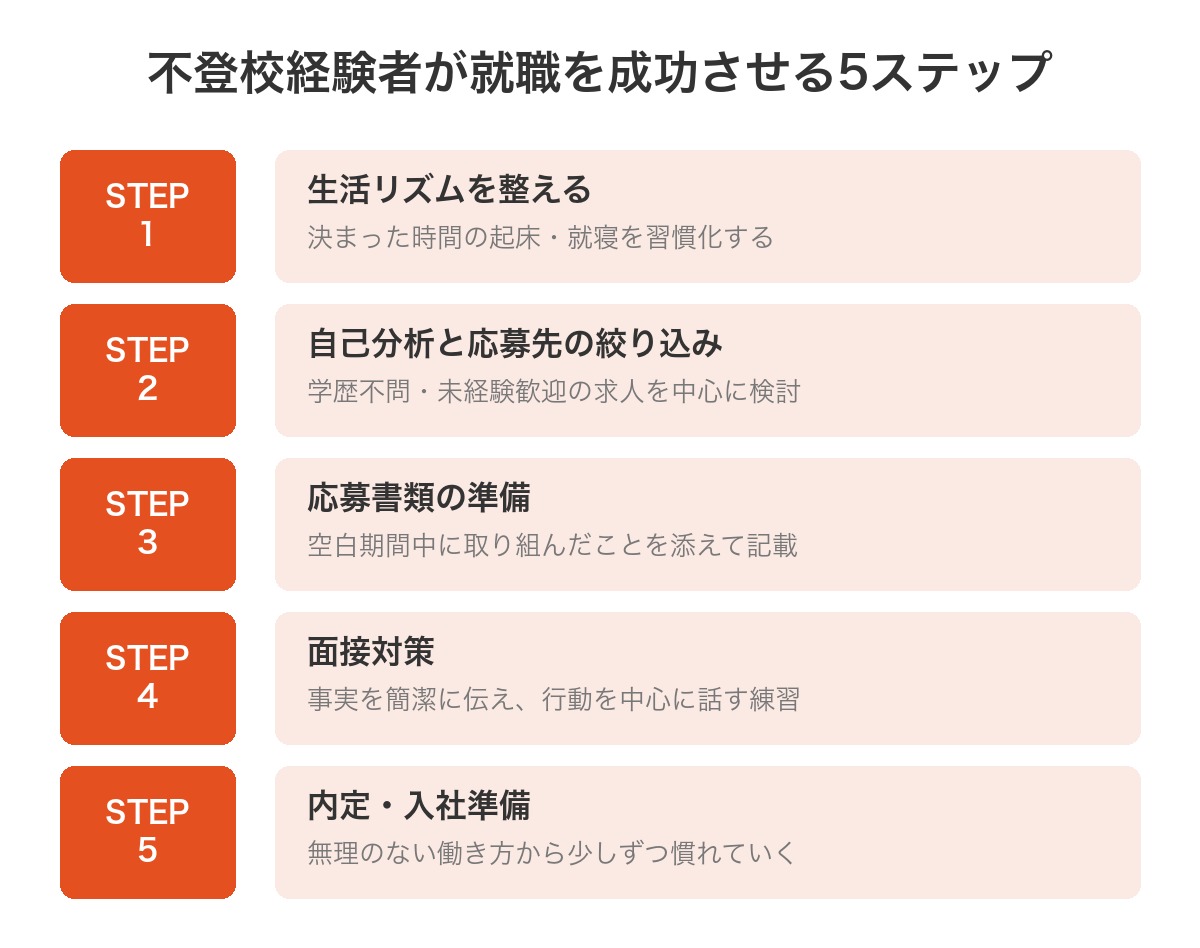 不登校経験者の就職成功5ステップフロー図