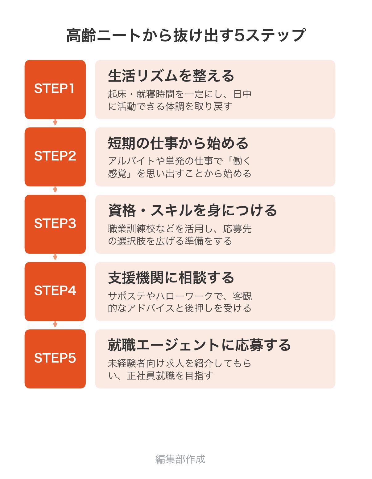 高齢ニートから抜け出す5ステップ：生活リズムを整える、短期の仕事から始める、資格・スキルを身につける、支援機関に相談する、就職エージェントに応募する