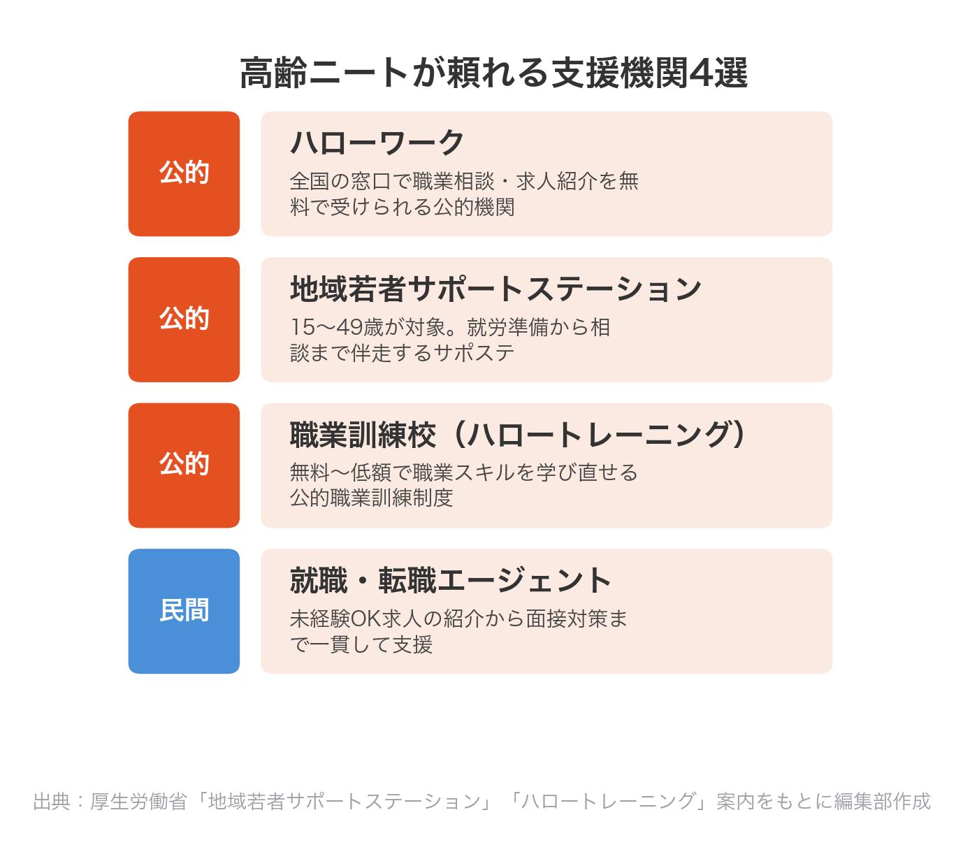 高齢ニートが頼れる支援機関4選：ハローワーク、地域若者サポートステーション、職業訓練校（ハロートレーニング）、就職・転職エージェント