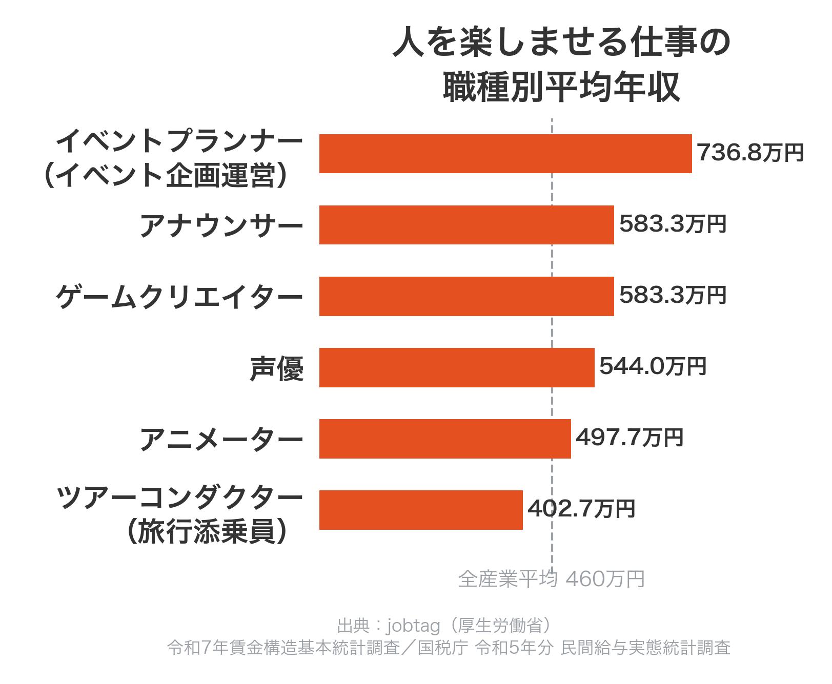 人を楽しませる仕事の職種別平均年収の比較グラフ
