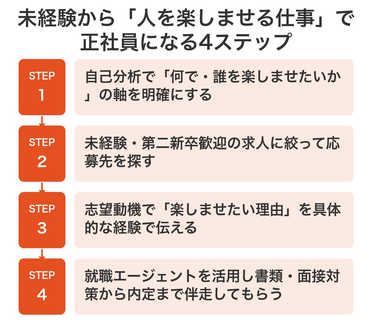 未経験から人を楽しませる仕事で正社員になる4ステップ