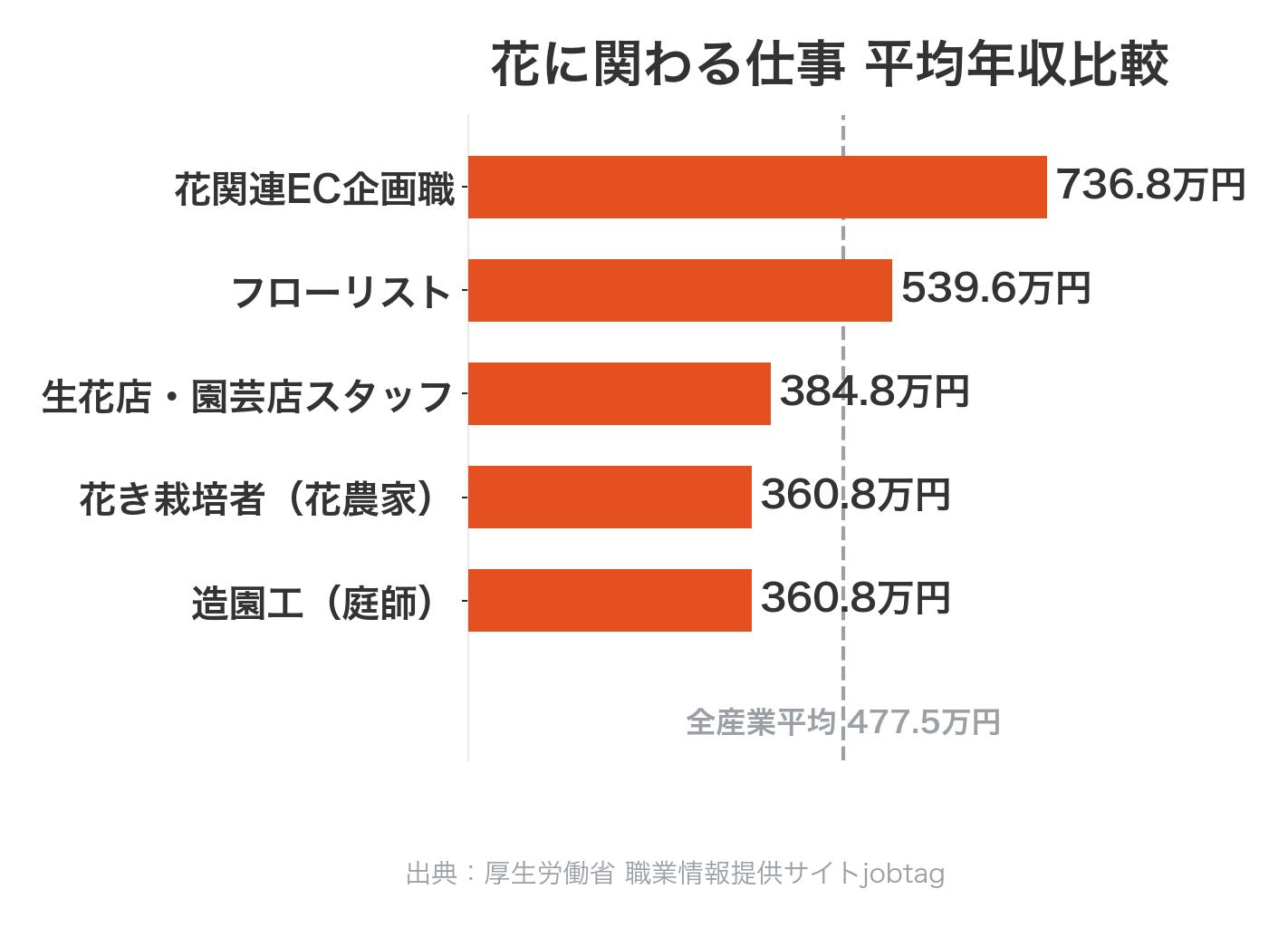 花に関わる仕事の平均年収比較(フローリスト・企画職・販売職・造園工・花き栽培者)