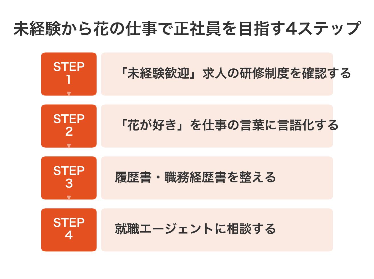 未経験から花に関わる仕事で正社員を目指す4ステップ