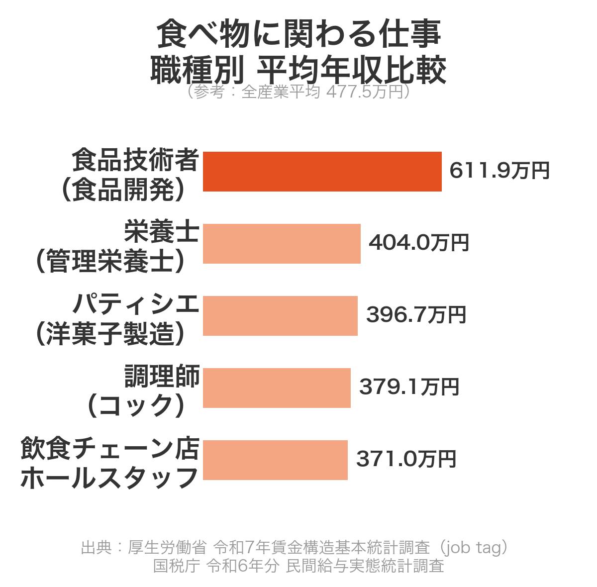 食べ物に関わる仕事 職種別の平均年収比較(コック・飲食スタッフ・パティシエ・栄養士・食品技術者)