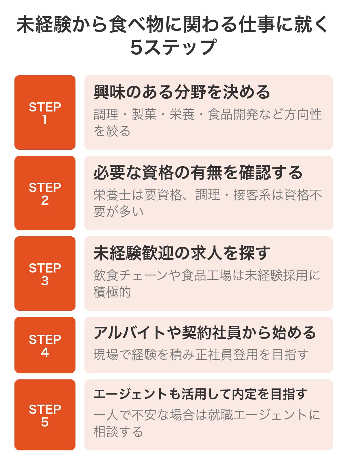 未経験から食べ物に関わる仕事に就くまでの5ステップ