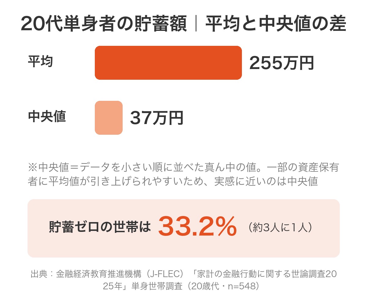 20代単身者の貯蓄額の平均と中央値の比較。平均255万円、中央値37万円、貯蓄ゼロの世帯33.2%